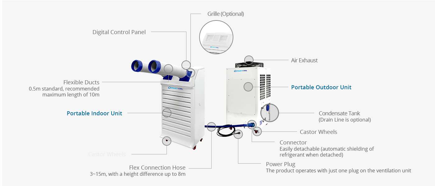 파워쿨 제품의 구성요소(열두시 방향부터 시계방향으로 그릴(옵션), 공기 배출기, 배출 유닛 - 실외기 역할, 전원 플러그 - 배출 유닛 측 플러그 1개 연결만으로 제품 작동, 우레탄 바퀴, 커넥터 - 간편한 탈부착(탈착 시 냉매 자동 차폐), 분리형, 후렉시블 커넥션 호스 - 3m~20m/높이 차이 최대 10m, 이동식, 냉방 유닛 - 0.5m/권장 최대 길이 10m, 에어 익스텐션 호스 - 기본 0.5m/권장 최대 길이 10m, 디지털 조작판넬)에 관한 이미지.
