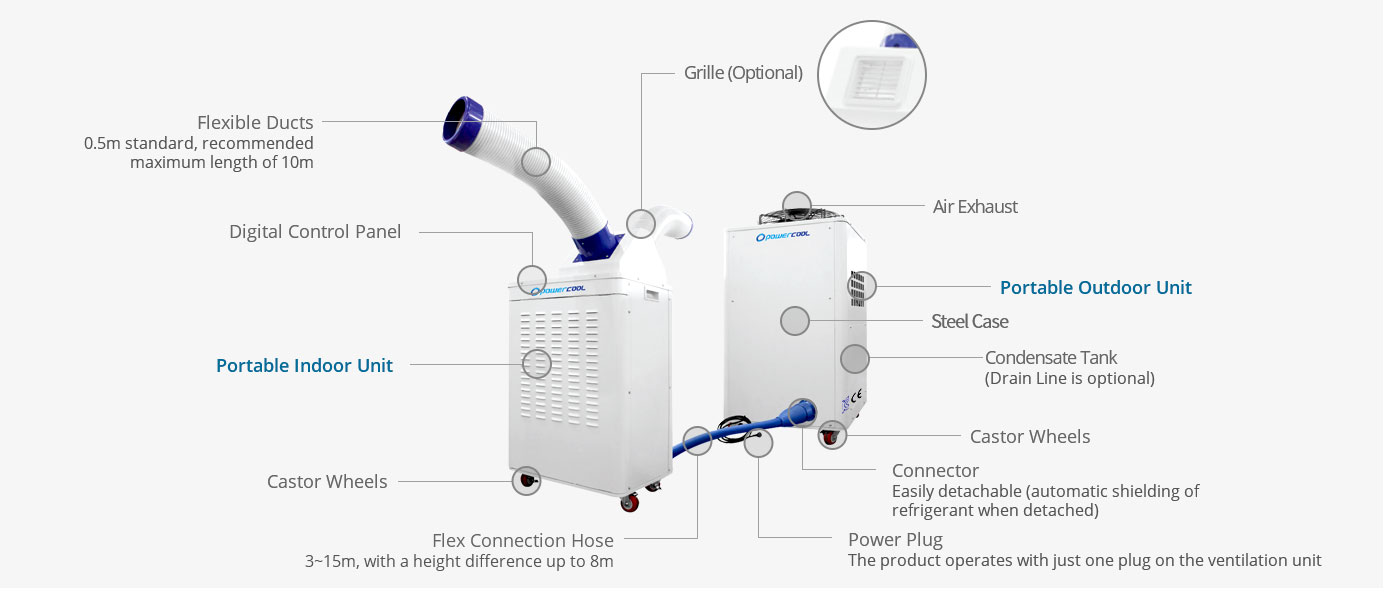 파워쿨 제품의 구성요소(열두시 방향부터 시계방향으로 그릴(옵션), 공기 배출기, 배출 유닛 - 실외기 역할, 전원 플러그 - 배출 유닛 측 플러그 1개 연결만으로 제품 작동, 우레탄 바퀴, 커넥터 - 간편한 탈부착(탈착 시 냉매 자동 차폐), 분리형, 후렉시블 커넥션 호스 - 3m~20m/높이 차이 최대 10m, 이동식, 냉방 유닛 - 0.5m/권장 최대 길이 10m, 에어 익스텐션 호스 - 기본 0.5m/권장 최대 길이 10m, 디지털 조작판넬)에 관한 이미지.