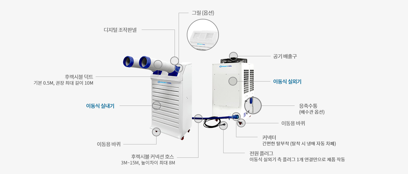 파워쿨 제품의 구성요소(열두시 방향부터 시계방향으로 그릴(옵션), 공기 배출기, 배출 유닛 - 실외기 역할, 전원 플러그 - 배출 유닛 측 플러그 1개 연결만으로 제품 작동, 우레탄 바퀴, 커넥터 - 간편한 탈부착(탈착 시 냉매 자동 차폐), 분리형, 후렉시블 커넥션 호스 - 3m~20m/높이 차이 최대 10m, 이동식, 냉방 유닛 - 0.5m/권장 최대 길이 10m, 에어 익스텐션 호스 - 기본 0.5m/권장 최대 길이 10m, 디지털 조작판넬)에 관한 이미지.