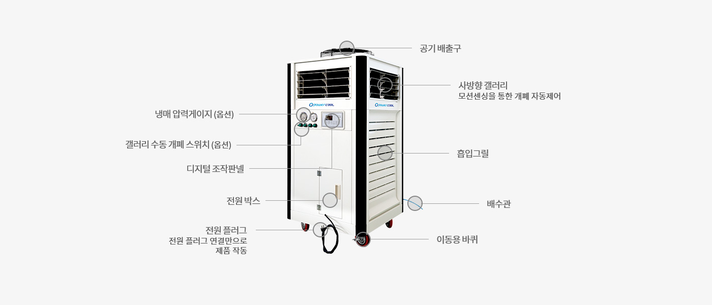 파워쿨 제품의 구성요소(열두시 방향부터 시계방향으로 그릴(옵션), 공기 배출기, 배출 유닛 - 실외기 역할, 전원 플러그 - 배출 유닛 측 플러그 1개 연결만으로 제품 작동, 우레탄 바퀴, 커넥터 - 간편한 탈부착(탈착 시 냉매 자동 차폐), 분리형, 후렉시블 커넥션 호스 - 3m~20m/높이 차이 최대 10m, 이동식, 냉방 유닛 - 0.5m/권장 최대 길이 10m, 에어 익스텐션 호스 - 기본 0.5m/권장 최대 길이 10m, 디지털 조작판넬)에 관한 이미지.