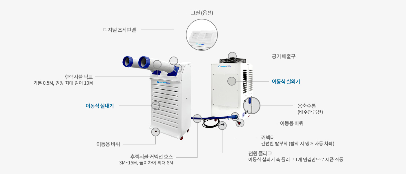 파워쿨&히트 제품의 구성요소(열두시 방향부터 시계방향으로 그릴(옵션), 공기 배출기, 배출 유닛 - 실외기 역할, 전원 플러그 - 배출 유닛 측 플러그 1개 연결만으로 제품 작동, 우레탄 바퀴, 커넥터 - 간편한 탈부착(탈착 시 냉매 자동 차폐), 분리형, 후렉시블 커넥션 호스 - 3m~20m/높이 차이 최대 10m, 이동식, 냉난방 유닛 - 실내기의 역할, 에어 익스텐션 호스 - 기본 0.5m/권장 최대 길이 10m, 디지털 조작판넬)에 관한 이미지.