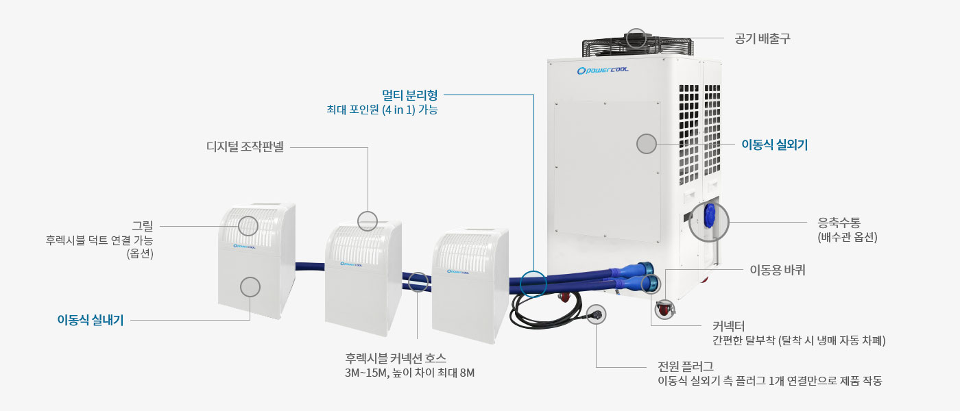 파워쿨 멀티 제품의 구성요소(열두시 방향부터 시계방향으로 공기 배출기, 배출 유닛 - 실외기 역할, 전원 플러그 - 배출 유닛 측 플러그 1개 연결만으로 제품 작동, 이동식, 우레탄 바퀴, 커넥터 - 간편한 탈부착(탈착 시 냉매 자동 차폐), 멀티 분리형 - 최대 포인원(4 in 1)가능, 후렉시블 커넥션 호스 - 3m~20m/높이 차이 최대 10m, 냉방 유닛 - 실내기의 역할, 그릴(갤러리창)- 에어 익스텐션 호스 연결가능(옵션), 디지털 조작판넬)에 관한 이미지.