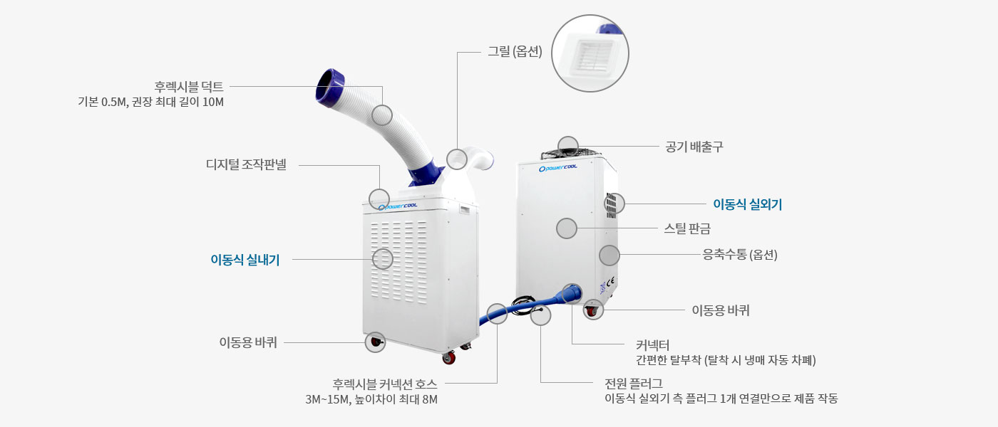 파워쿨 제품의 구성요소(열두시 방향부터 시계방향으로 그릴(옵션), 공기 배출기, 배출 유닛 - 실외기 역할, 전원 플러그 - 배출 유닛 측 플러그 1개 연결만으로 제품 작동, 우레탄 바퀴, 커넥터 - 간편한 탈부착(탈착 시 냉매 자동 차폐), 분리형, 후렉시블 커넥션 호스 - 3m~20m/높이 차이 최대 10m, 이동식, 냉방 유닛 - 0.5m/권장 최대 길이 10m, 에어 익스텐션 호스 - 기본 0.5m/권장 최대 길이 10m, 디지털 조작판넬)에 관한 이미지.